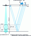 Figure 14 - Airborne canopy lidar: nadir measurement principle (a), distance-time diagram (b), and radar signal (c)