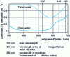 Figure 15 - Attenuation coefficient of water as a function of wavelength between 300 and 700 nm