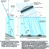 Figure 17 - Lidar bathymetry: measuring the height of a body of water