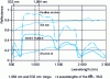 Figure 7 - Examples of target albedo (reflectance) as a function of wavelength (nm) for natural targets: dry and wet soils, and dry and wet leaves