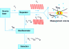 Figure 3 - Heterodyne architecture (source: Thales Avionics)