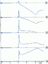 Figure 10 - Signals detected at the epicenter by a capacitive transducer for increasing power densities from (a ) to (e ). The first recording corresponds to a value slightly above the ablation threshold 