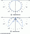 Figure 12 - Ablation regime: directivity diagrams of a point source (normal force)