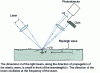 Figure 15 - Deflection of a light beam by a surface wave