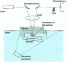 Figure 16 - Laser scanning acoustic microscope (SLAM): schematic diagram