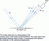 Figure 17 - Diffraction of a light beam by a Rayleigh wave