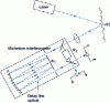 Figure 21 - Principle of time-differential interferometry