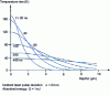 Figure 4 - Temperature distribution in aluminum as a function of depth, at different times