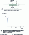 Figure 5 - Thermoelastic source