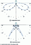 Figure 8 - Directivity diagrams of a thermoelastic point source