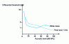 Figure 1 - Differential current threshold as a function of reference level