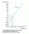 Figure 3 - Growth of loudness as a function of pure tone level (in phones, i.e. producing the same loudness as a 1 kHz tone of equivalent level in dB SPL)