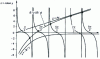 Figure 10 - Graphical resolution of the natural frequency equation for a membrane loaded by a closed tube: cotan y = Ay – (B /y )