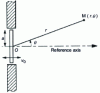 Figure 24 - Notation used to calculate the pressure induced at a point  for an embedded flat circular piston