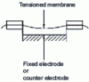 Figure 19 - Schematic cross-section of capacitive transducer with tensioned membrane