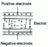 Figure 31 - Principle of homopolar thermal activation of an electret