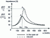 Figure 12 - Electrical impedance of a moving-coil loudspeaker