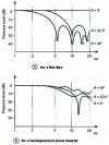 Figure 14 - Pressure levels measured successively in the axis and in two directions making an angle of 22.5° and 45° with the axis of two diaphragms of the same diameter.