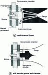 Figure 17 - Examples of compression chamber designs