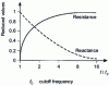 Figure 18 - Resistance and reactance of an exponential bell of infinite length