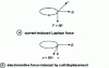 Figure 2 - Principle of electromechanical transduction