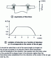 Figure 20 - Magnetic field distribution in the air gap of a loudspeaker