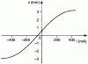 Figure 21 - Coil elongation curve as a function of input current