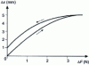 Figure 22 - Mechanical hysteresis effect of loudspeaker assembly subjected to increasing and decreasing force