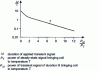 Figure 24 - Normalized isothermal power-time diagram of a moving-coil loudspeaker