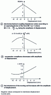 Figure 25 - Typical variation of loudspeaker electroacoustic parameters as a function of moving coil excursion (Mills and Hawksford)