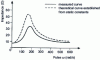 Figure 26 - Comparison of two electrical impedance curves for the reference loudspeaker