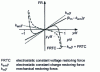 Figure 32 - Force term distribution diagram at constant load and voltage