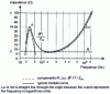 Figure 4 - Electrical impedance of an electrodynamic loudspeaker