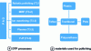 Figure 4 - DTP technologies