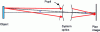 Figure 1 - Image formation by an optical system