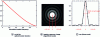 Figure 2 - Perfect optical system with circular pupil diameter D