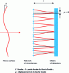 Figure 8 - Principle of the Shack-Hartmann analyzer