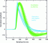 Figure 27 - Normalized pulses for undoped (blue) and Ce-doped (green) LuAG fibers