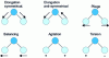 Figure 1 - Modes of vibration of a molecule