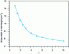 Figure 14 - Variation of line width at half maximum (FWHM) as a function of defect size L (calculations based on values given in figure 13)