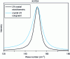 Figure 17 - E[TO1] Raman line of stoichiometric and congruent LNs in backscatter and X(YZ)X configuration for the same laser power