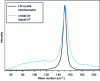 Figure 19 - Raman spectrum in the vicinity of the E[TO1] vibration mode – Comparison of spectra between LN: H+ and stoichiometric LN, in backscatter and X(YZ)X configuration for the same laser power