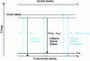 Figure 4 - Energy transitions in Rayleigh and Raman scattering processes