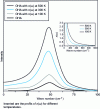 Figure 8 - Effect of population factor n (ω) on an OHA response (position: 50 cm–1, width: 20 cm–1) for different temperatures