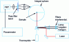 Figure 13 - Set-up for measuring emission quantum yields