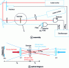 Figure 20 - Thermal lens technique