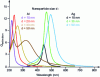 Figure 26 - Evolution of absorption spectra associated with plasmon resonances of Ag and Al nanoparticles (after [25])
