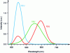 Figure 3 - Colorimetric functions or relative sensitivity curves