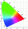 Figure 4 - CIE color triangle