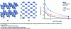 Figure 19 - Left: 2D zig-zag structure of Black Phosphorous (BP); Right: gap energies